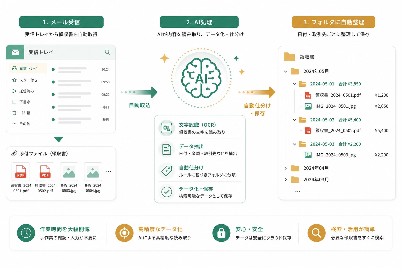 領収書を自動DLしてAI整理する完全自動パイプラインのイメージ
