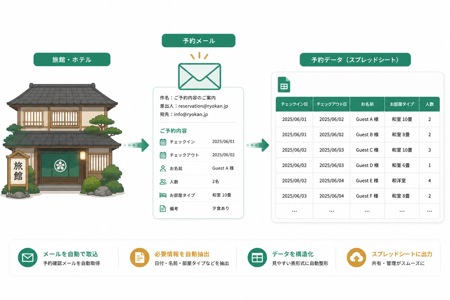 宿泊業の予約メールをスプレッドシートに自動転記するシステムのイメージ